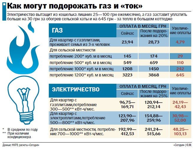 Сколько рублей за газ. Тарифы на ГАЗ воду и электроэнергию. Стоимость газа и электроэнергии. Тариф ГАЗ свет вода. Подорожание электроэнергии.