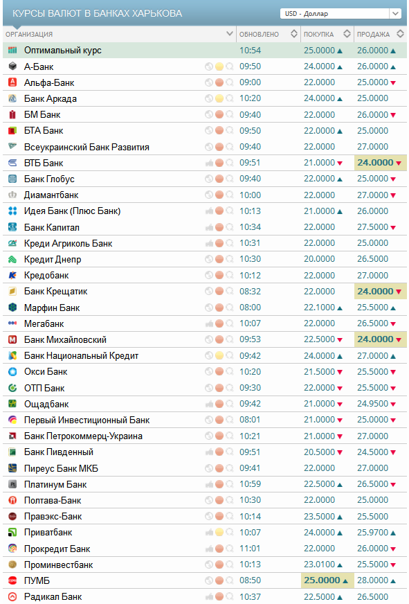 Курс покупки валюты банки
