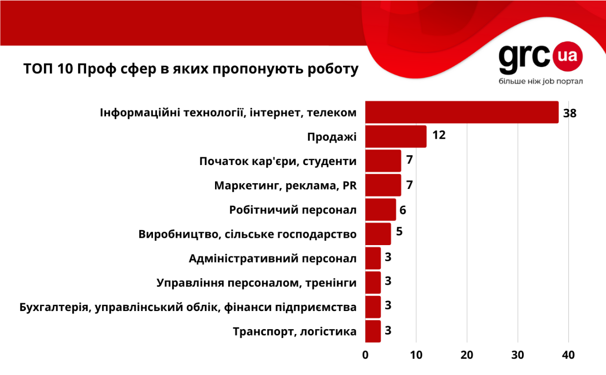 Самые высокооплачиваемые вакансии в Харькове. Новости Харькова | РЕДПОСТ