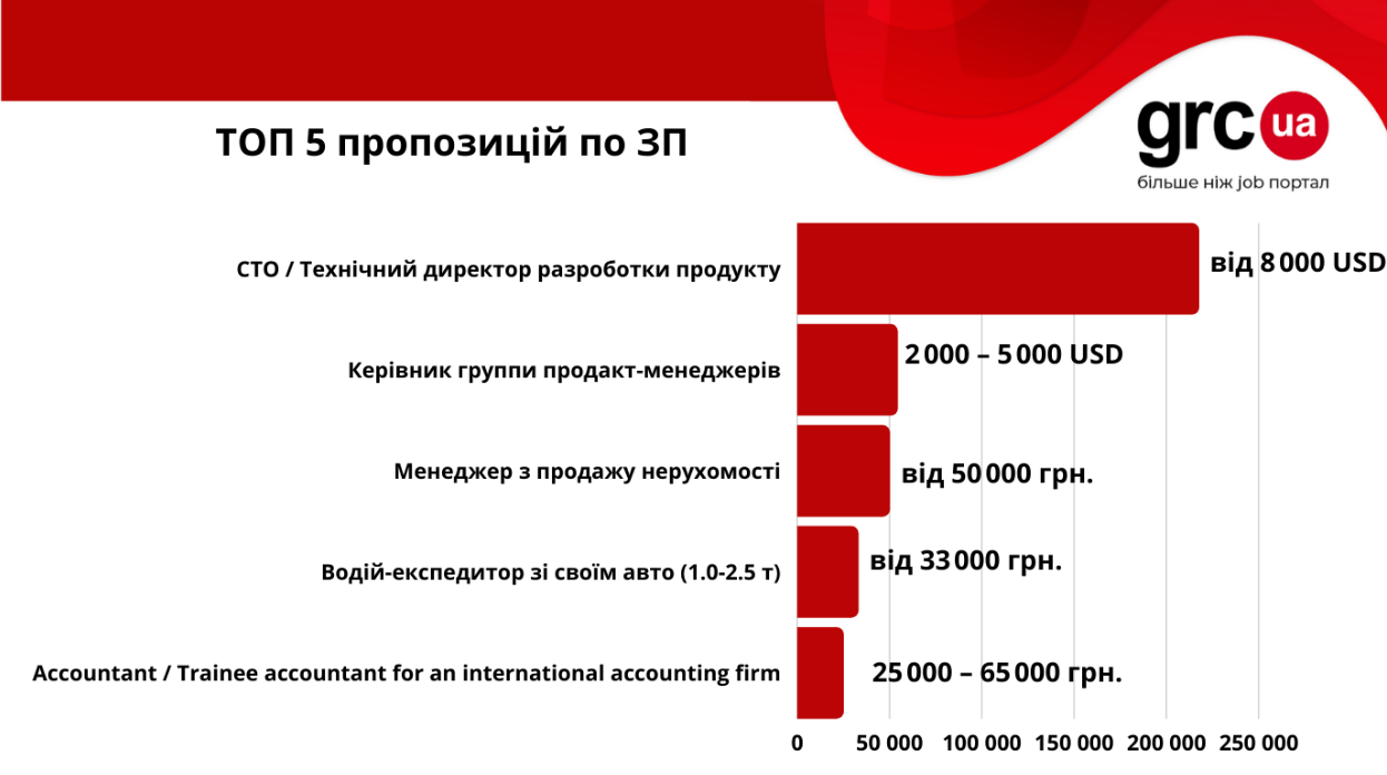 Самые высокооплачиваемые вакансии в Харькове. Новости Харькова | РЕДПОСТ