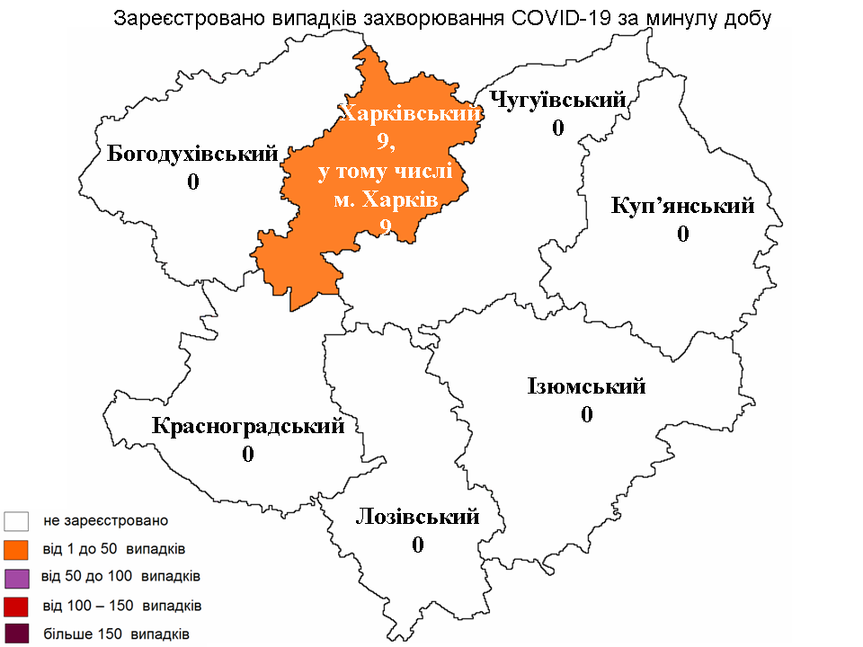 За прошедшие сутки в Харьковской области лабораторно зарегистрировано 9 новых случаев заражения коронавирусом.