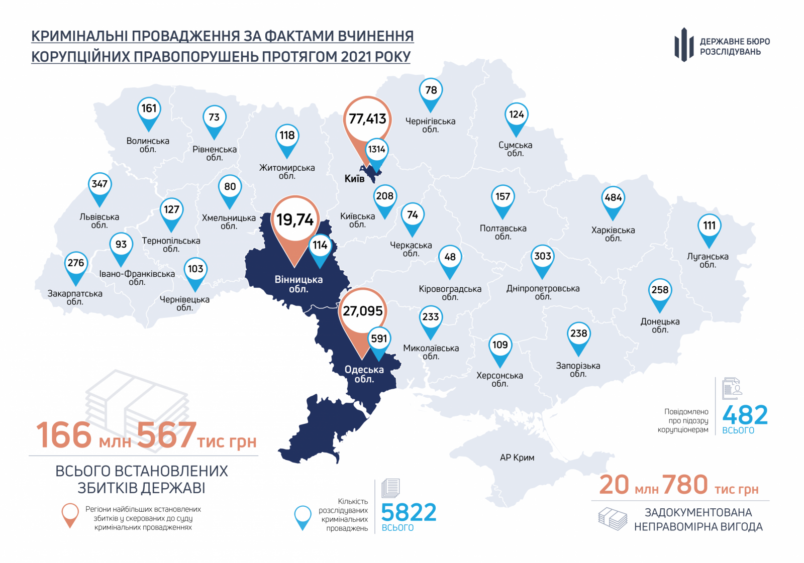 ТОП взяточников Украины: на каком месте Харьковская область