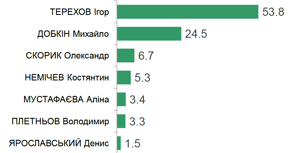 По результатам экзит-полла на выборах Харьковского городского головы победил Игорь Терехов, набравший 54% голосов.