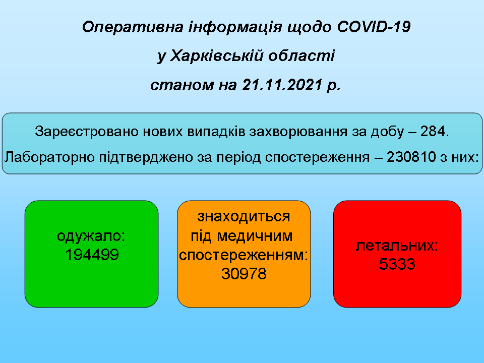 Статистика коронавирус Харьков