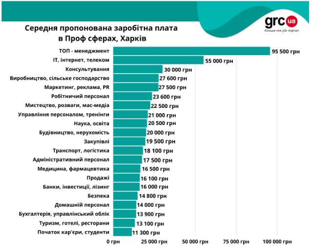 Rynok Truda Harkova Molodezh Aktivno Ishet Rabotu Redpost