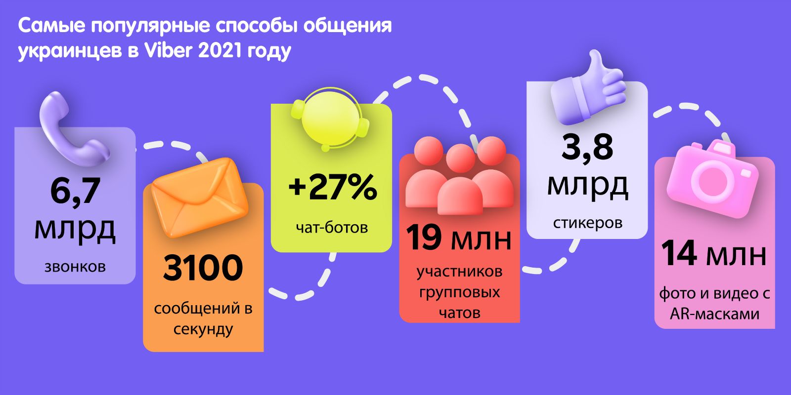 Итоги года от Viber в Украине: сколько сообщений отправляли украинцы  ежесекундно | РЕДПОСТ