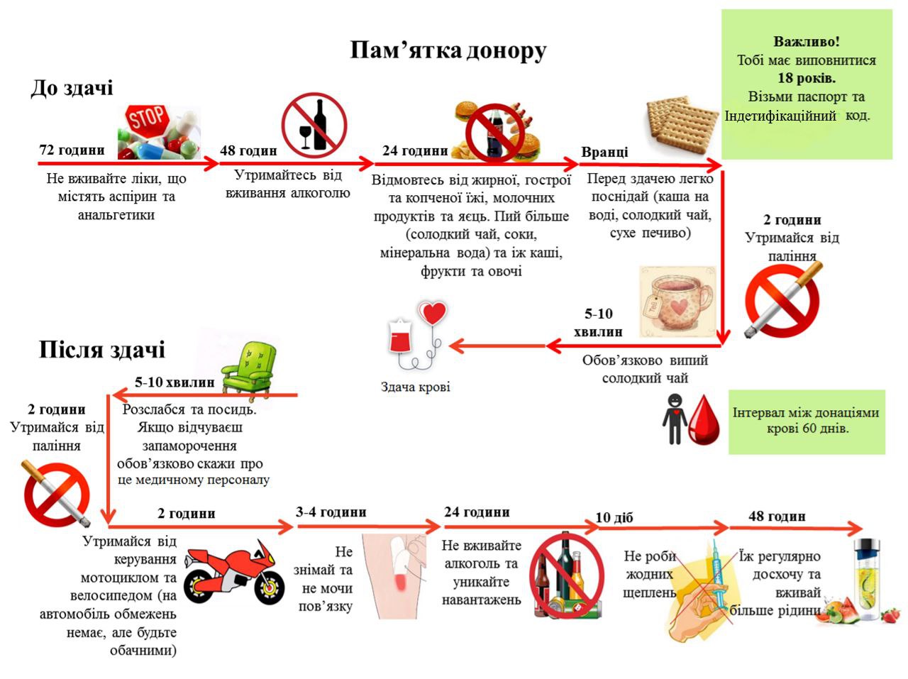 Сдать кровь в Харькове и области: адреса, график, требования к донору