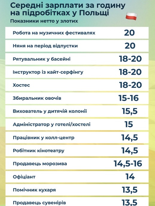 Сколько платят украмнским беженцам в Польше