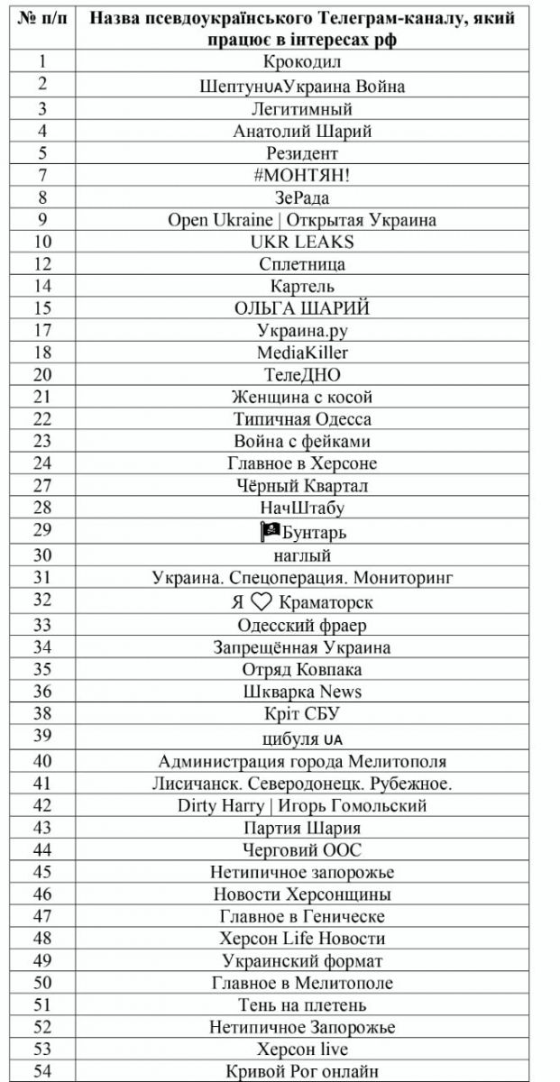 Агрессия России: Стал известен наиболее полный список вражеских телеграмм-каналов