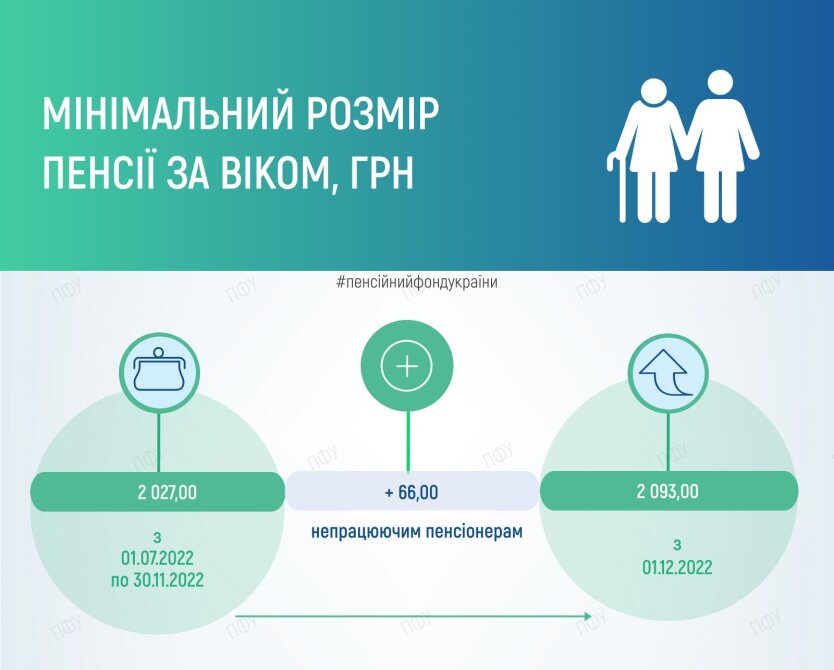 Перерахують пенсії в Україн з 1 грудня 2022 року