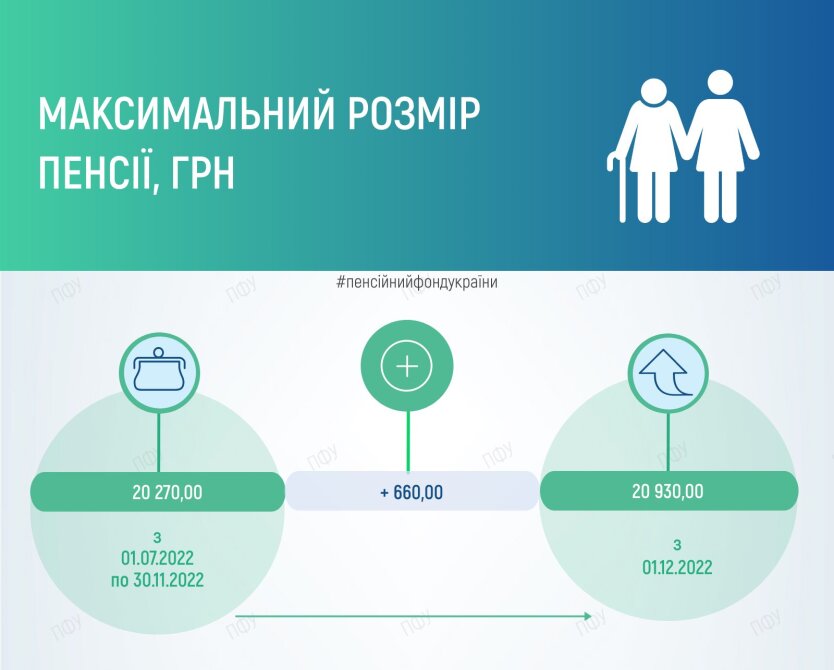 Перерахують пенсії в Україн з 1 грудня 2022 року