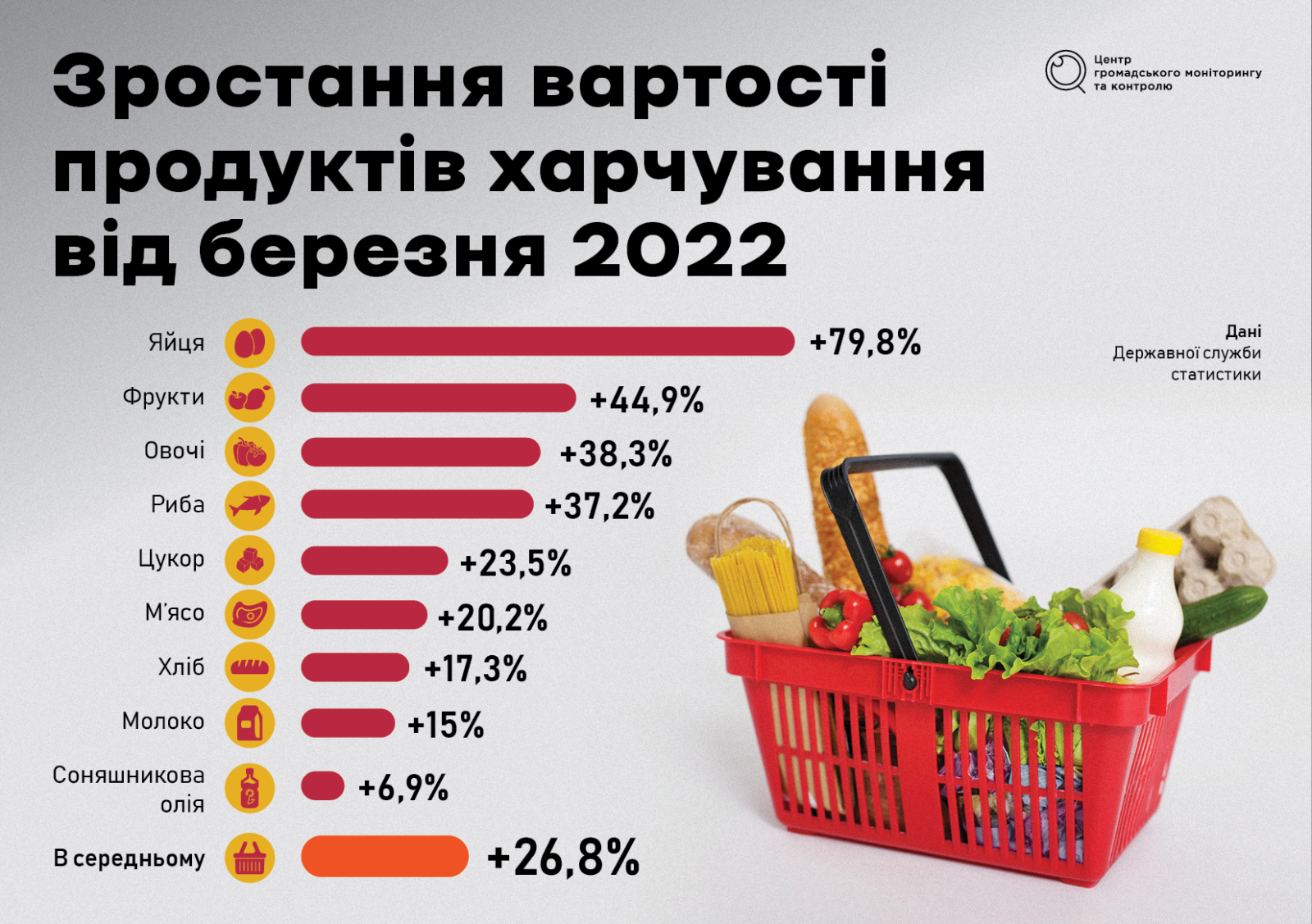 Ціни на продукти в Україні за рік зросли на чверть. Що нас чекає далі