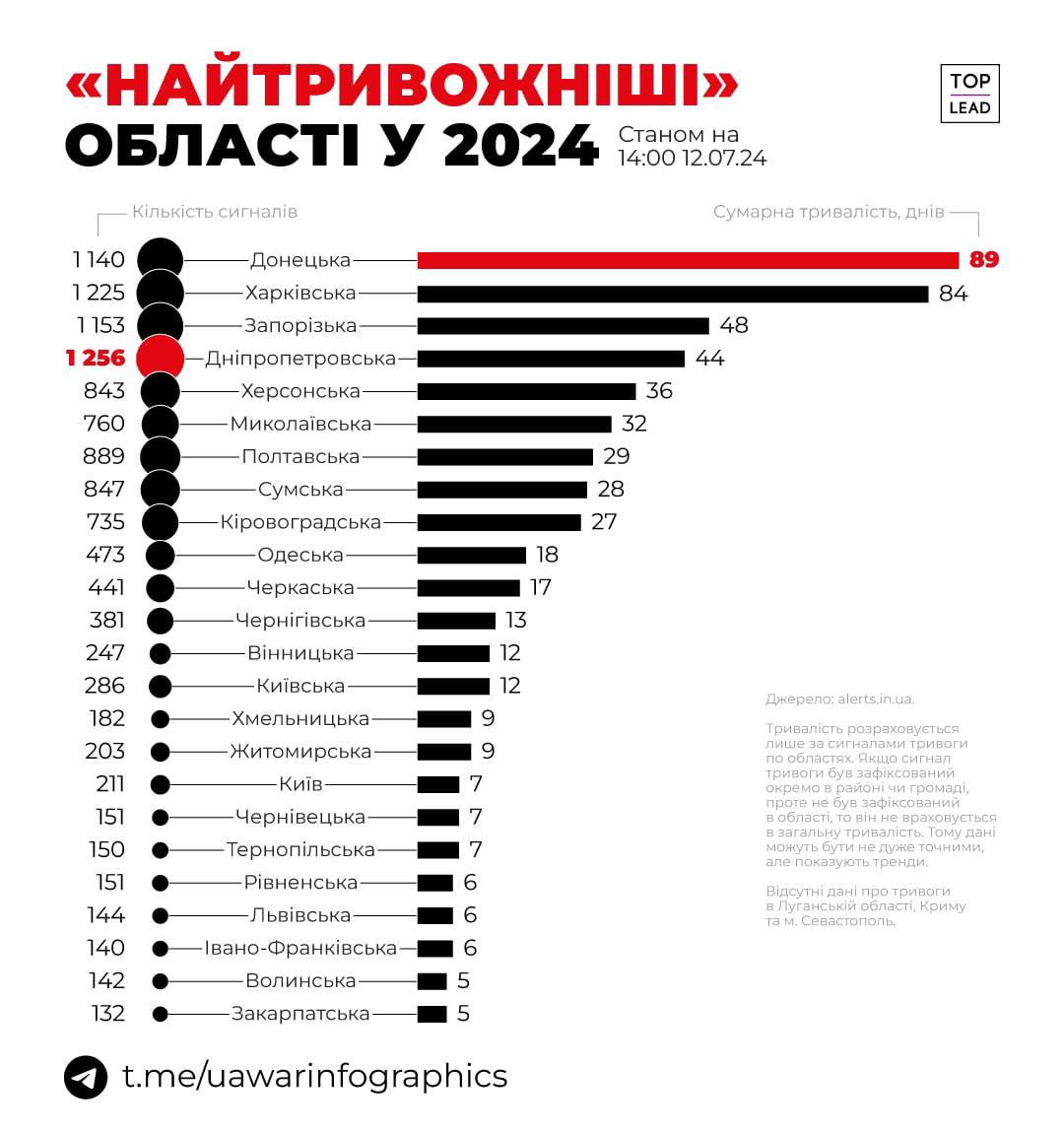 Стало відомо, яке місце займає Харківська область за кількістю сигналів повітряної тривоги