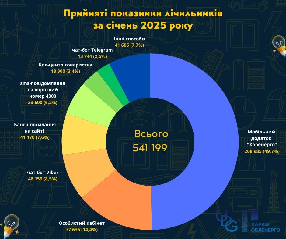 харківобленерго