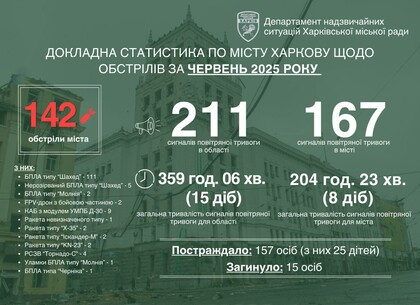 У червні Харків зазнав рекордної кількості повітряних атак, – Ігорь Терехов