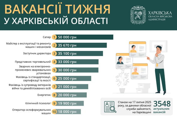 Актуальні вакансії в Харківській області: що пропонують роботодавці