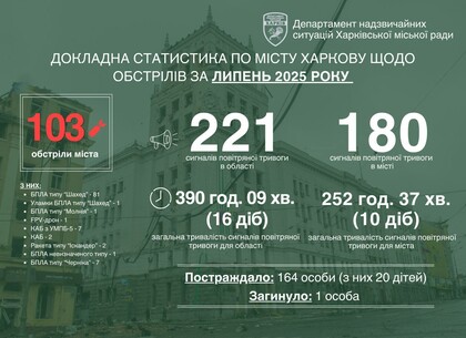У липні Харків зазнав понад сотню ворожих атак: постраждали 164 людини, серед них 20 дітей