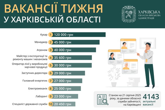 Актуальні вакансії в Харківській області: що пропонують роботодавці