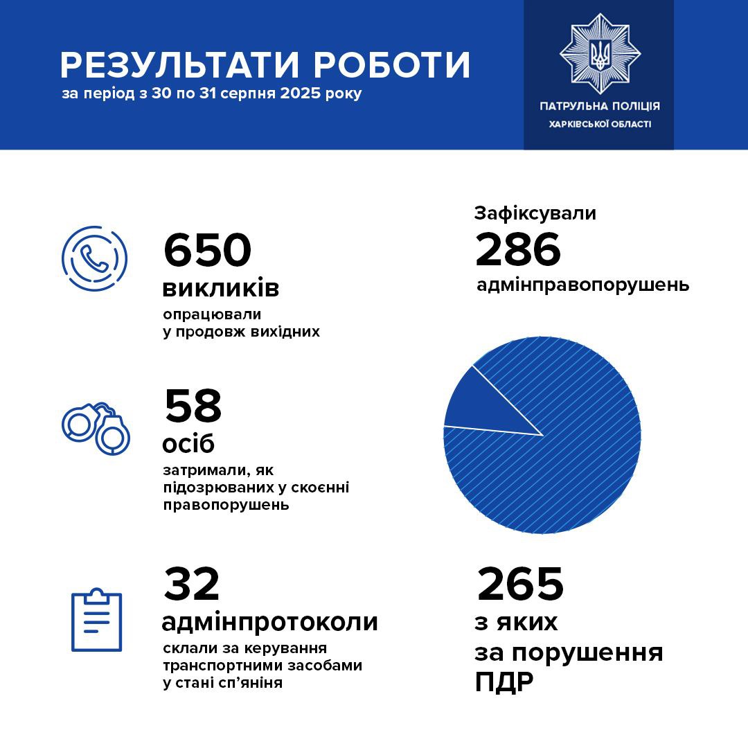 Порушників ПДР виявили у Харківській області