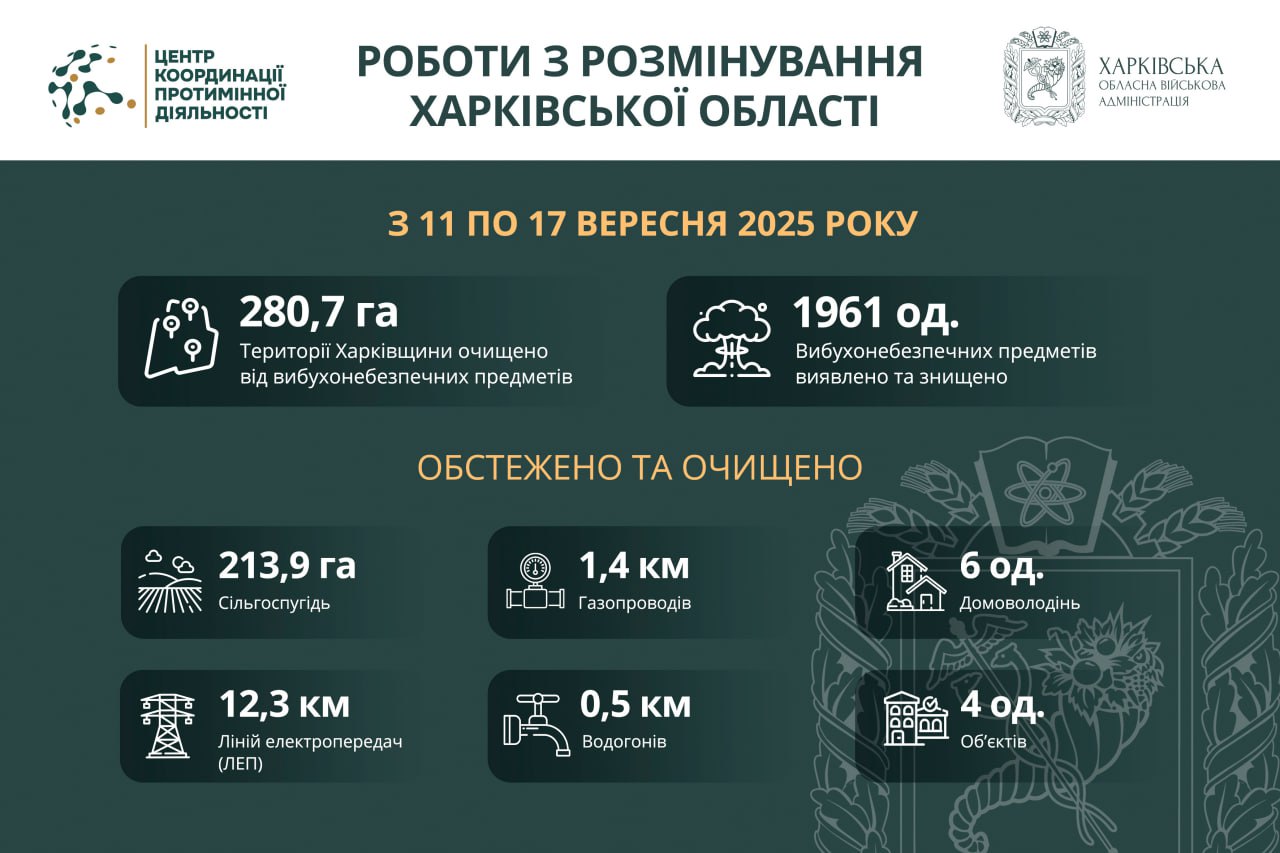 На Харківщині знешкодили майже 2000 вибухонебезпечних предметів за тиждень