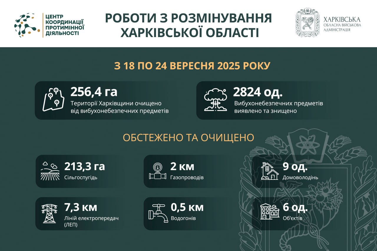 Харківщина: понад 256 га розміновано, знешкоджено 2824 вибухонебезпечні предмети