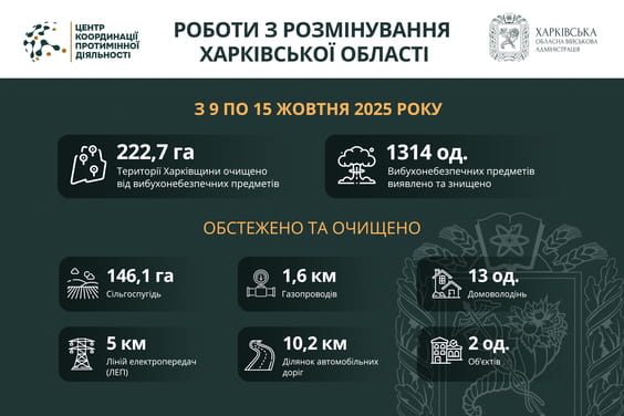 На Харківщині за останній тиждень знешкодили більше ніж 1300 вибухонебезпечних предметів