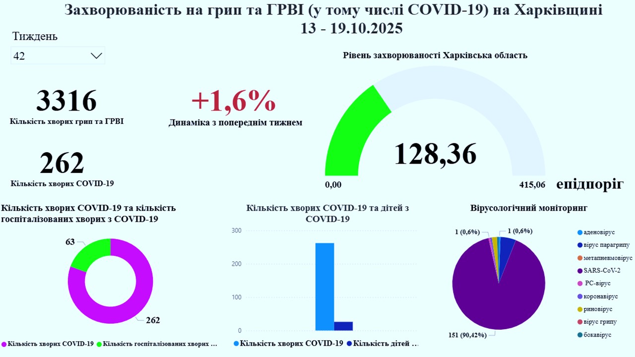 Стан захворюваності грипом, ГРВІ та COVID-19 на Харківщині