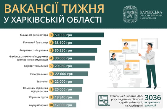 Актуальні вакансії в Харківській області: що пропонують роботодавці