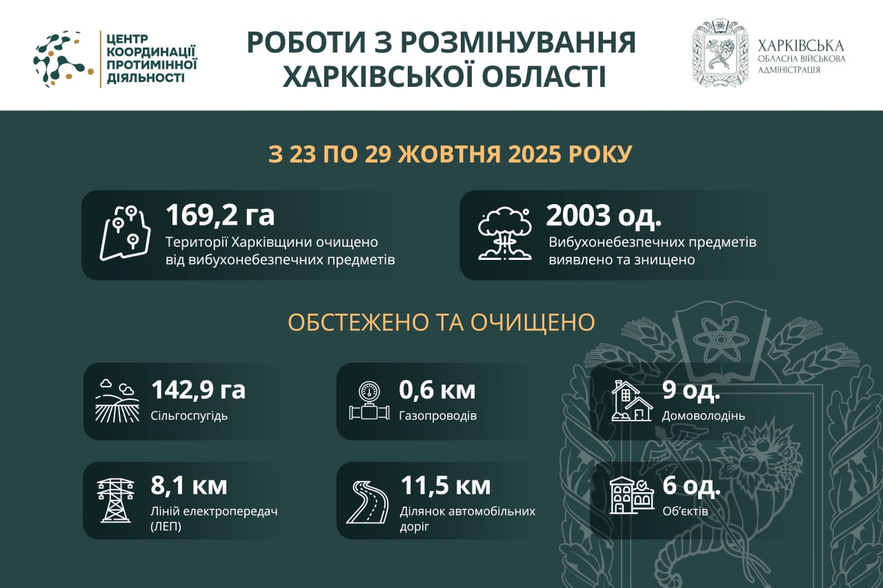 Розміновано більще 11 кілометрів автодоріг області за тиждень: Новини Харкова