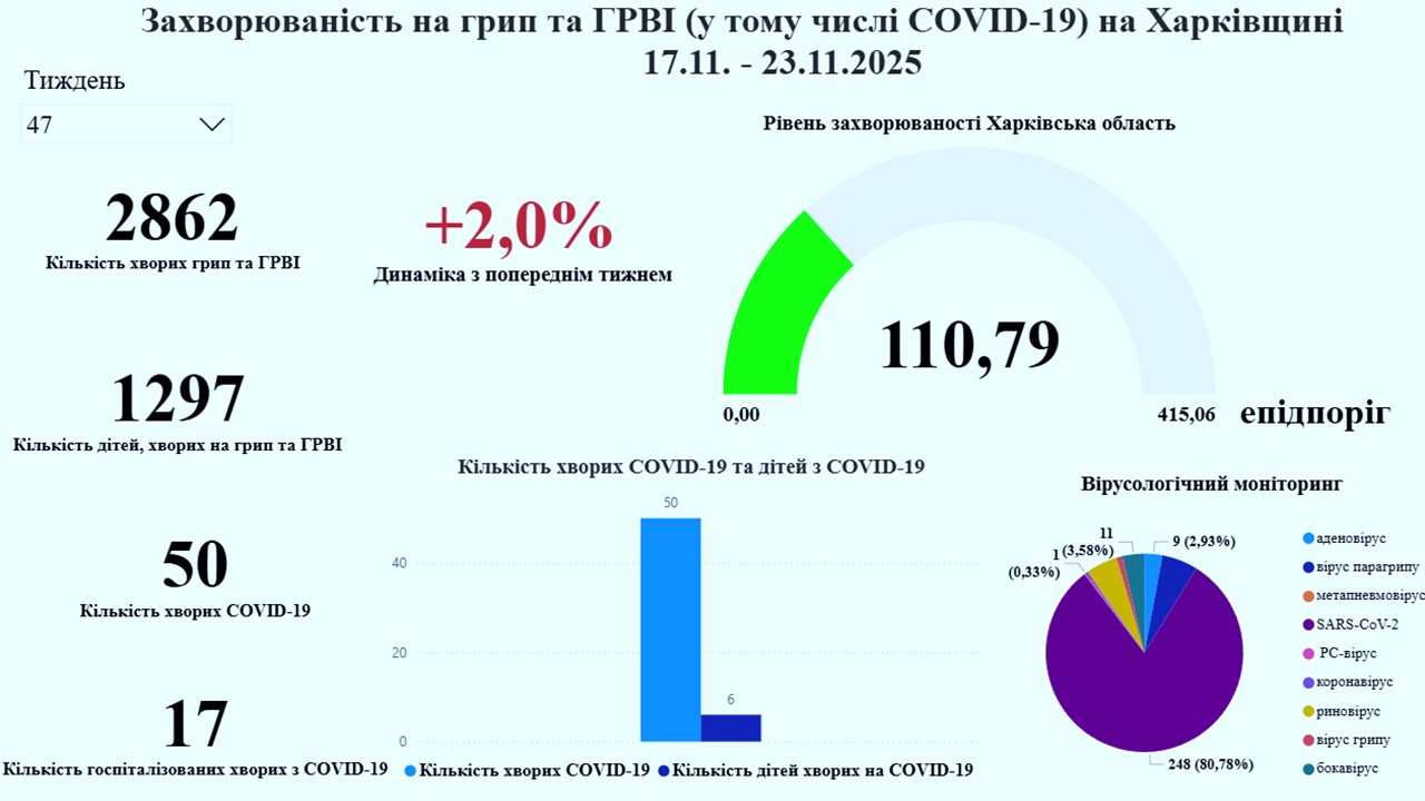 Ситуація із захворюваністю на грип, ГРВІ та COVID-19 на Харківщині
