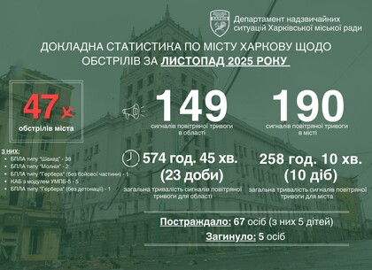 За місяць Харків зазнав 47 обстрілів – п’ятеро загиблих та 67 постраждалих