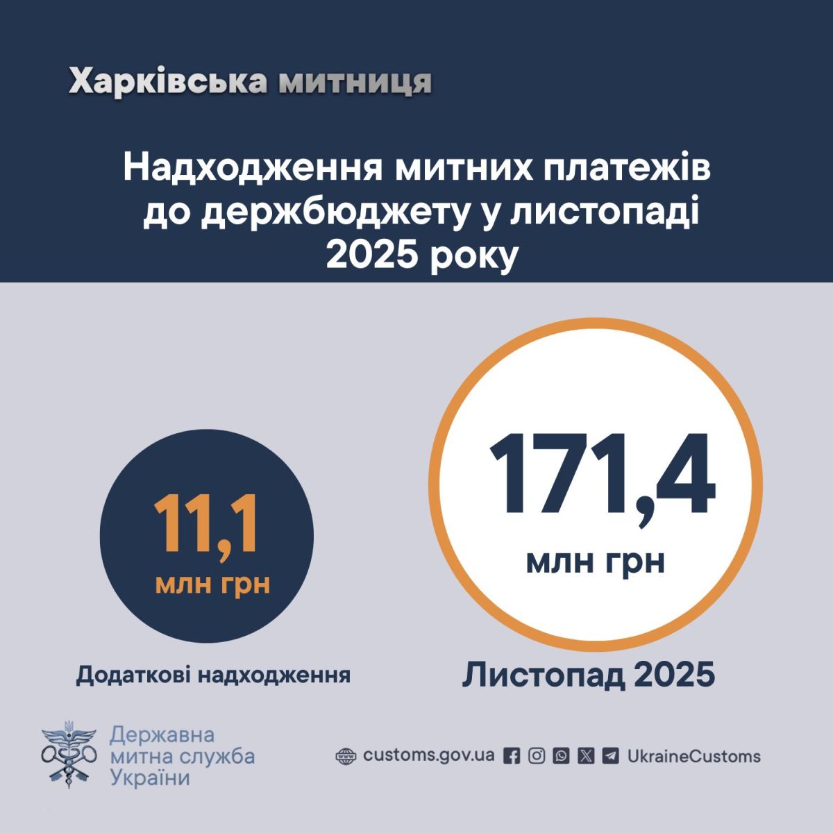Харківська митниця перерахувала до бюджету України понад 170 млн грн завдяки зовнішньоекономічній діяльності