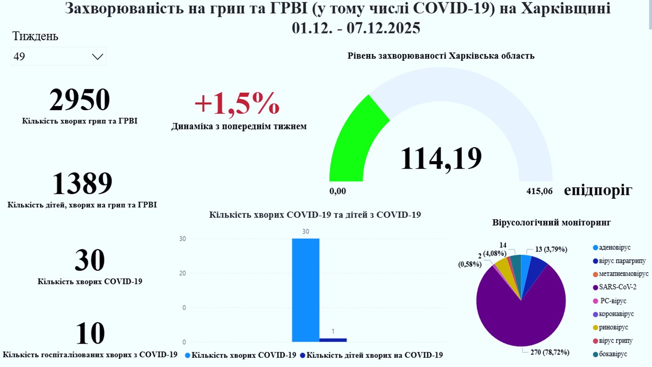 На Харківщині зростає захворюваність на грип, ГРВІ та COVID-19