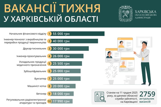 Актуальні вакансії в Харківській області: що пропонують роботодавці