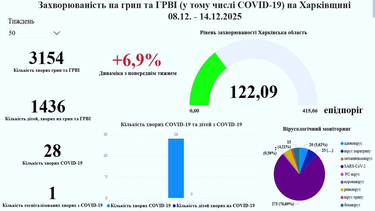 Стан захворюваності грипом, ГРВІ та COVID-19 на Харківщині