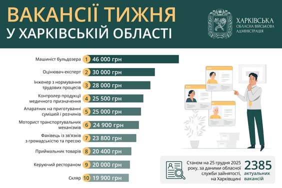 Актуальні вакансії в Харківській області: що пропонують роботодавці