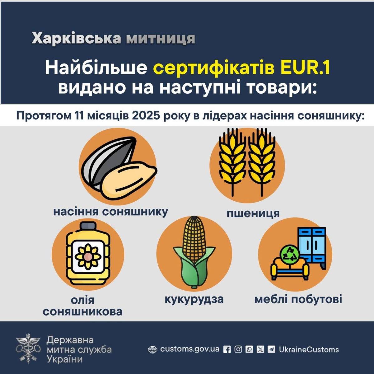 Харківська митниця назвала топ експортних товарів