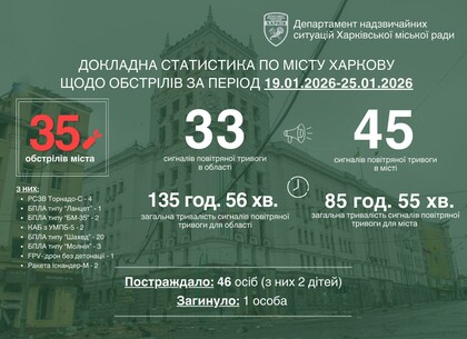 Харків пережив один із найінтенсивніших тижнів обстрілів за останній час