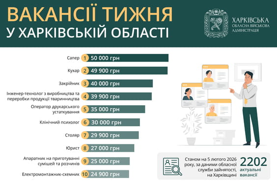 Актуальні вакансії в Харківській області: що пропонують роботодавці
