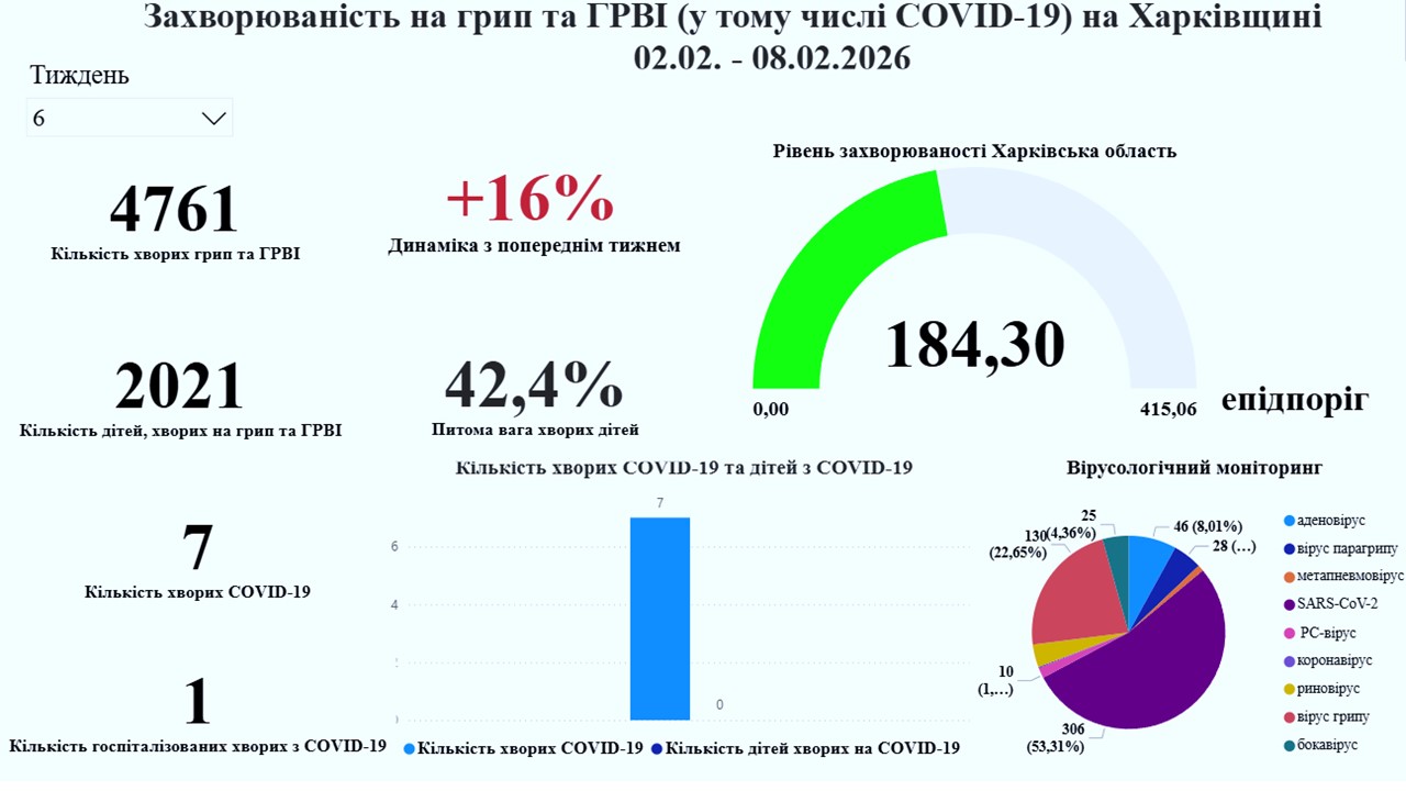 Захворюваність на грип, ГРВІ та COVID-19 на Харківщині зросла на 16% за тиждень
