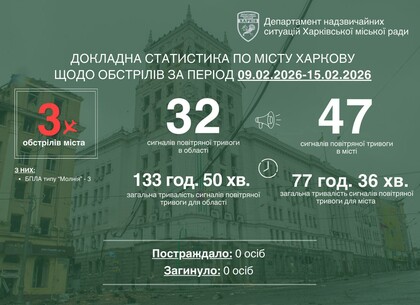 У Харкові за тиждень зафіксували три обстріли