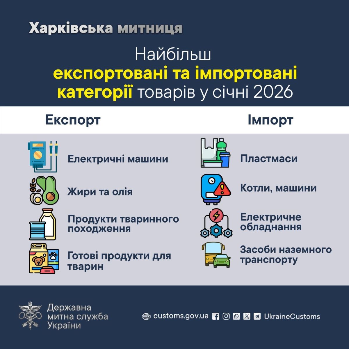 Лідери експорту та імпорту на Харківщині: дані митниці