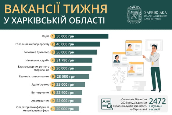 Актуальні вакансії в Харківській області: що пропонують роботодавці