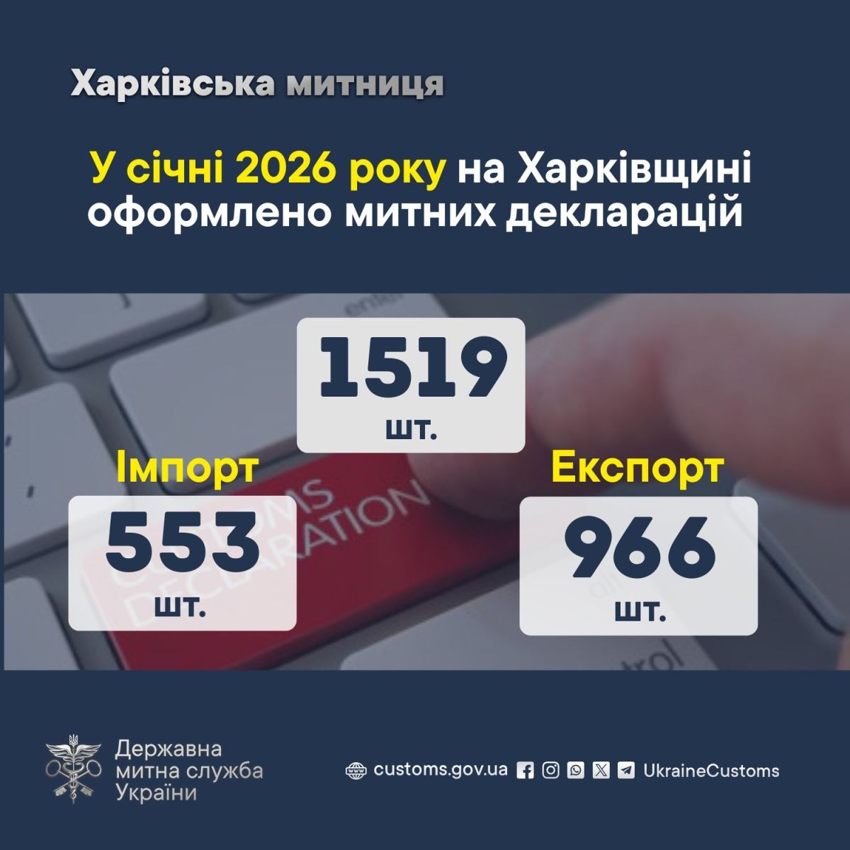 Харківська митниця збільшила кількість оформлених декларацій у січні