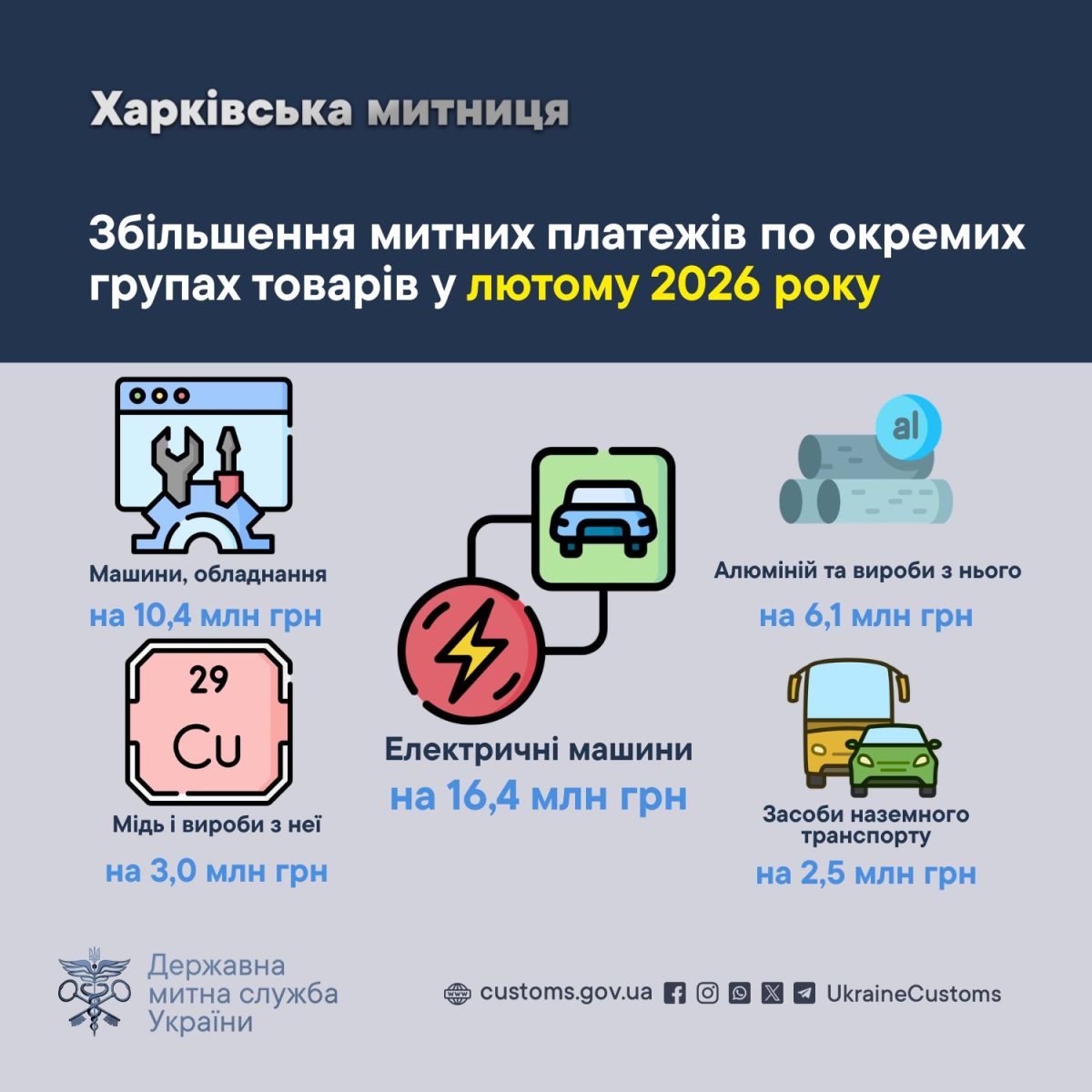 Харківщина збільшила надходження митних платежів у лютому