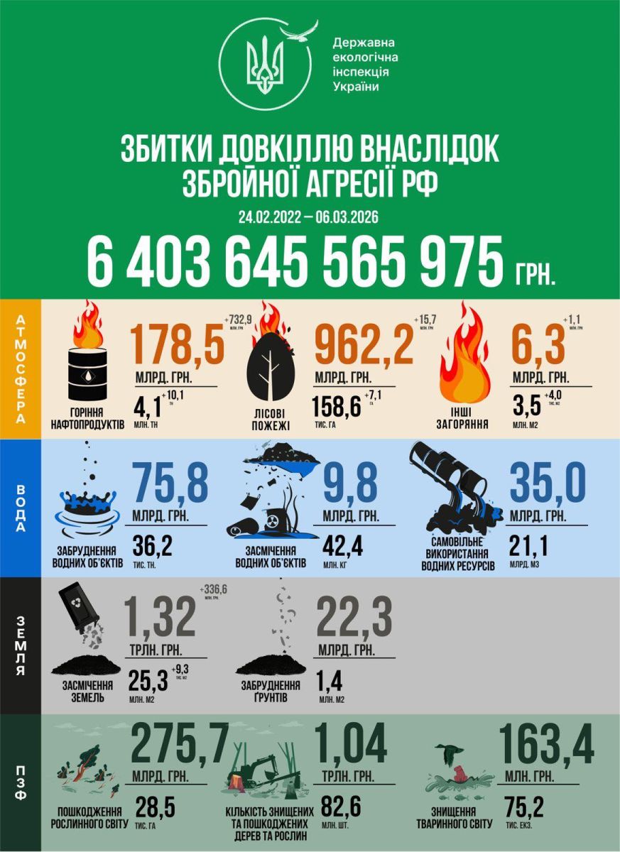 Екологічні збитки України перевищили 6,4 трильйона гривень