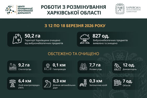У Харківській області за тиждень виявили та знищили понад 800 вибухонебезпечних предметів