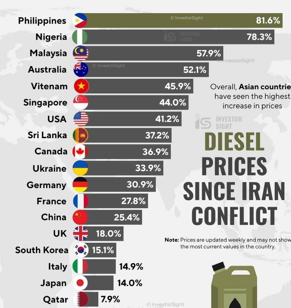 Випередила Німеччину та Китай Україна за темпами здорожчання дизеля: Новини Харкова