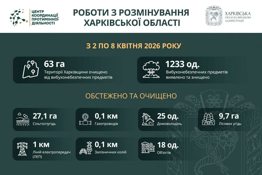 Понад 1200 вибухонебезпечних предметів виявили та знищили за тиждень на Харківщині