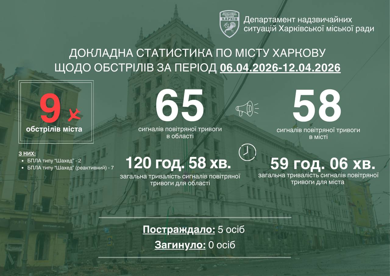 Ігор Терехов: За останні сім днів Харків пережив дев’ять ворожих атак